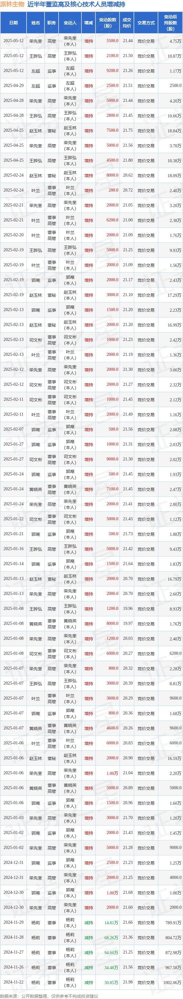 顺策略 派林生物：5月12日高管荣先奎、左超、王晔弘增持股份合计1.68万股