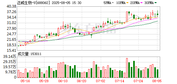 赢金配资 迈威生物调整回购价格上限至48元/股