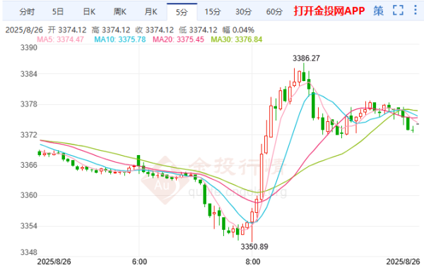 凯狮优配 特朗普罢免美联储理事 金价过山车短线暴涨