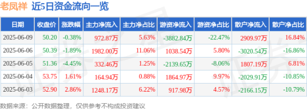 欧皇证券 股票行情快报：老凤祥（600612）6月9日主力资金净买入972.87万元