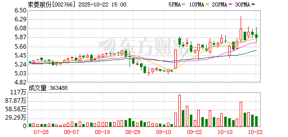 财盈策略 索菱股份股东肖行亦4272万股司法拍卖成功 金额2.14亿元